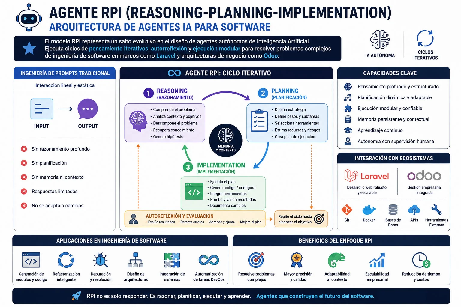 Agente RPI (Reasoning-Planning-Implementation): Arquitectura de Agentes IA para Software