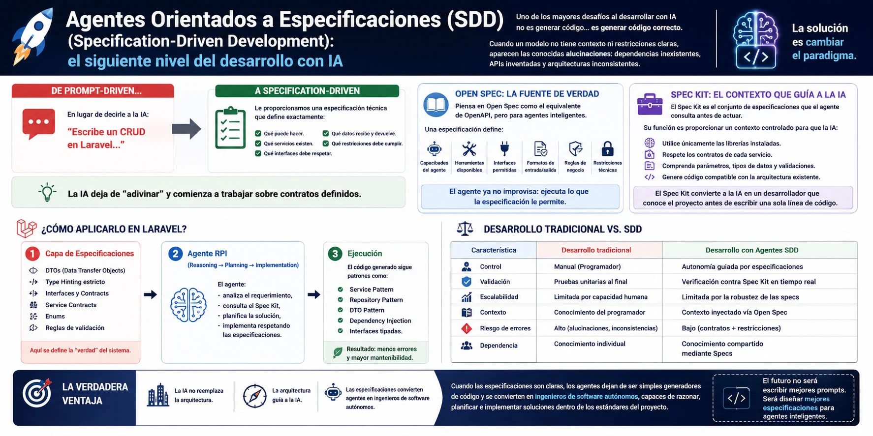 Agentes Orientados a Especificaciones (SDD): El Siguiente Nivel del Desarrollo con IA